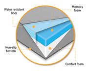  Ortopedik köpek yatak minderi. GTİP 63079098 AB BTB görseli